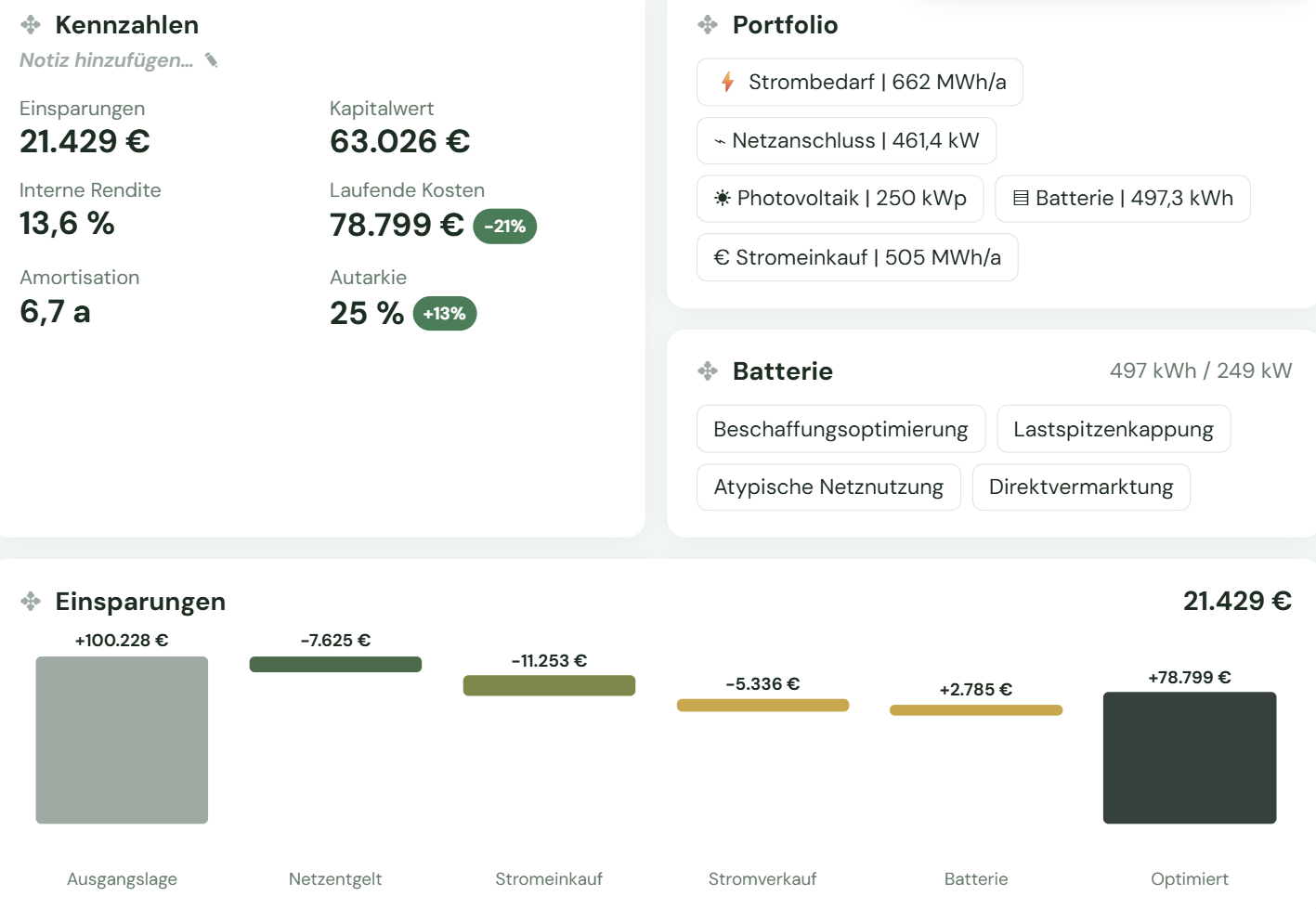 Beispielhafte Simulationsergebnisse aus minimum energy: Einsparungen 21.429 € pro Jahr, interne Rendite 13,6 %, Amortisation 6,7 Jahre, Autarkie 25 %; Portfolio mit 250 kWp Photovoltaik und 497 kWh Batterie; Speicher für Beschaffungsoptimierung, Lastspitzenkappung, atypische Netznutzung und Direktvermarktung; Wasserfalldiagramm der Einsparungen nach Netzentgelt, Stromeinkauf, Stromverkauf und Batterie.